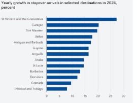 Strong growth in tourist arrivals in Belize. Caribbean tourism Board February 2025 and IMF staff calcuations